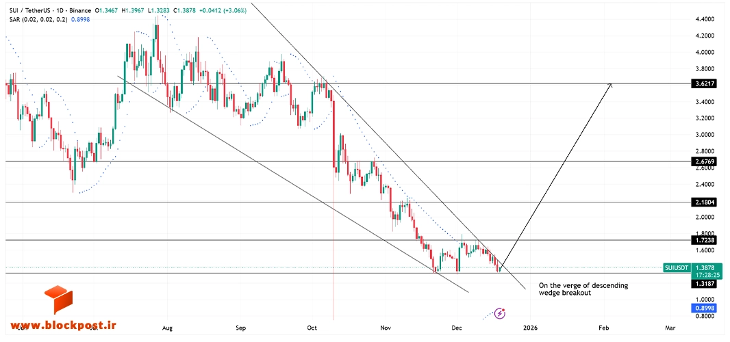 نمودار قیمت ارز دیجیتال سویی (SUI) در تایم فریم روزانه