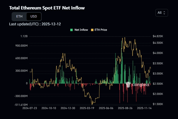 نمودار جریان سرمایه صندوق‌های ETF اتریوم