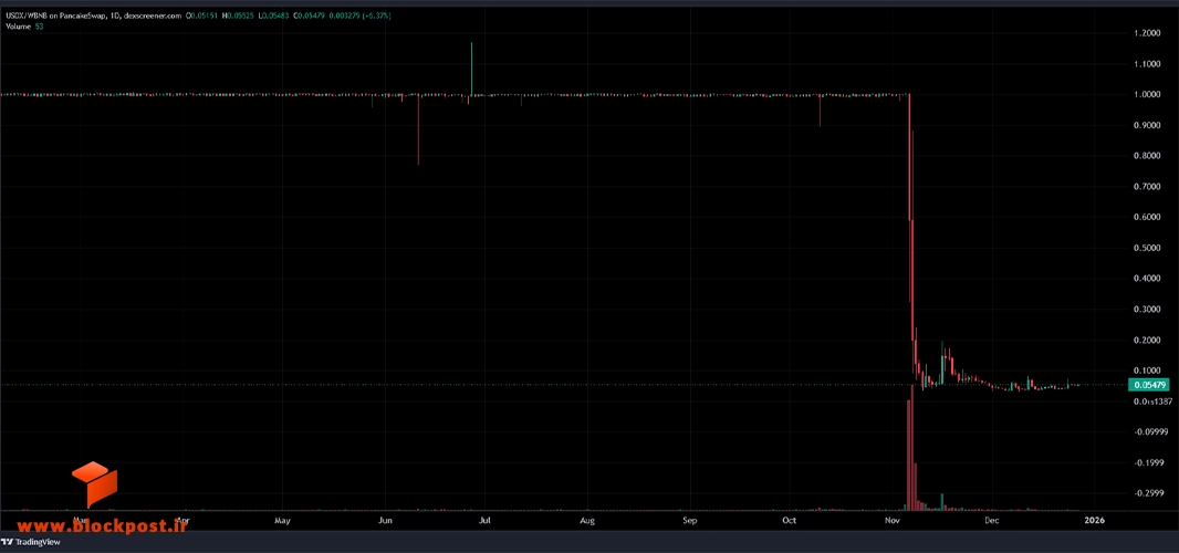 نمودار استیبل کوین USDX