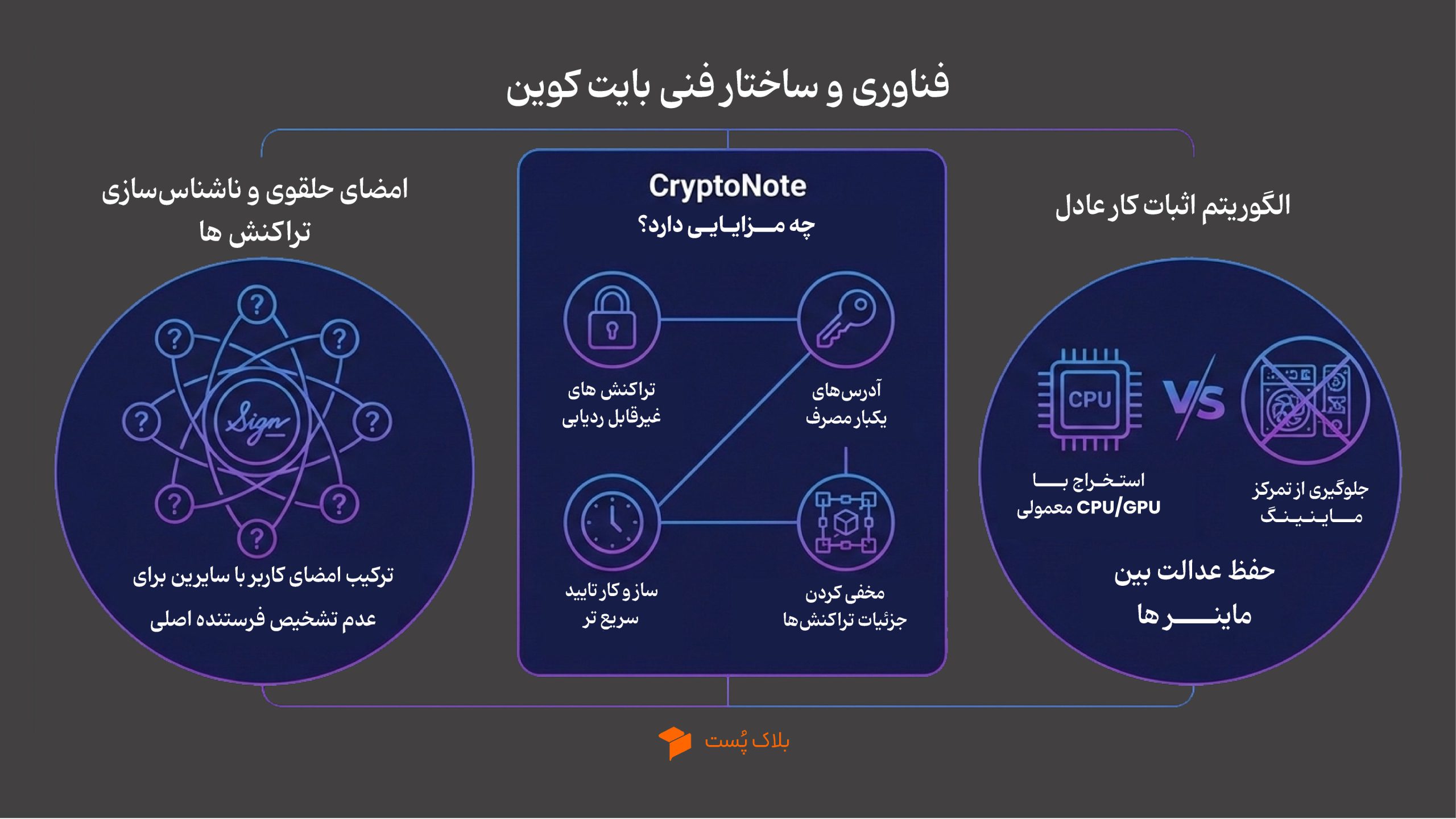 ساختار بایت کوین