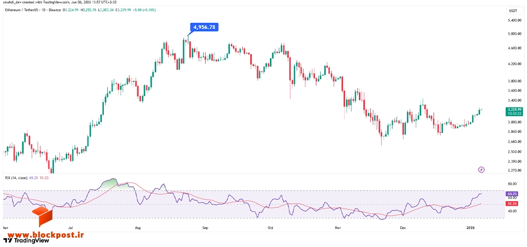 نمودار روزانه قیمت اتریوم (ETH)