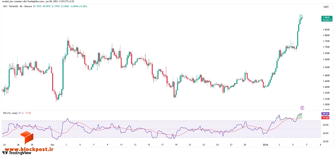 نمودار قیمت سویی (SUI) در تایم فریم 4 ساعته